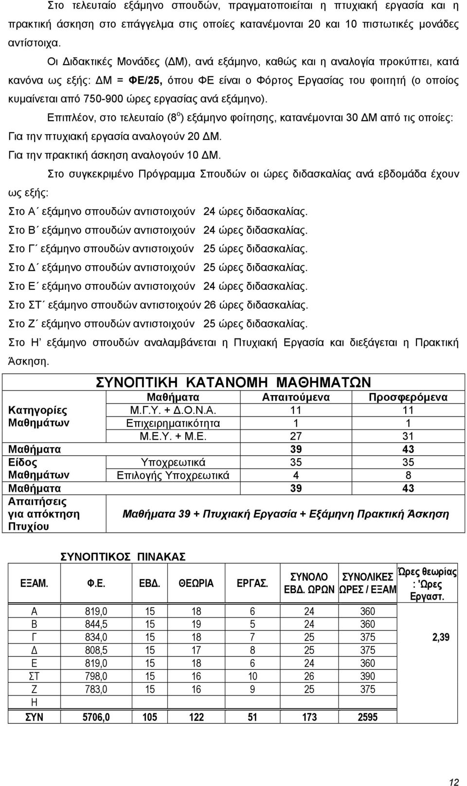 Επιπλέον, στο τελευταίο (8 ο ) εξάμηνο φοίτησης, κατανέμονται 30 ΔΜ από τις οποίες: Για την πτυχιακή εργασία αναλογούν 20 ΔΜ. Για την πρακτική άσκηση αναλογούν 10 ΔΜ.