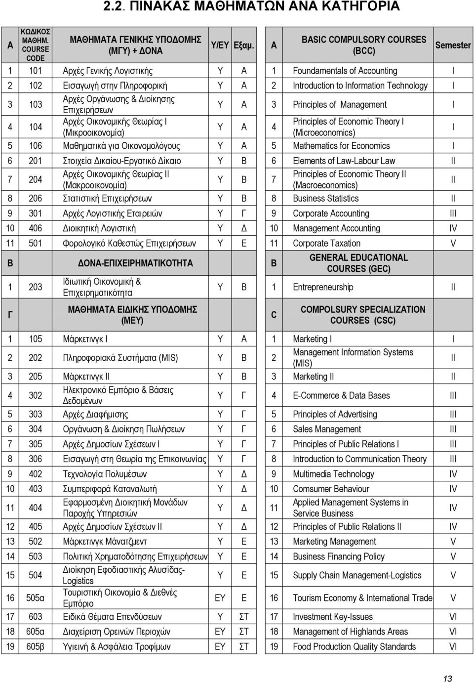 Οργάνωσης & Διοίκησης Επιχειρήσεων Υ Α 3 Principles of Management I 4 104 Αρχές Οικονομικής Θεωρίας Ι Principles of Economic Theory I Υ Α 4 (Μικροοικονομία) (Microeconomics) I 5 106 Μαθηματικά για