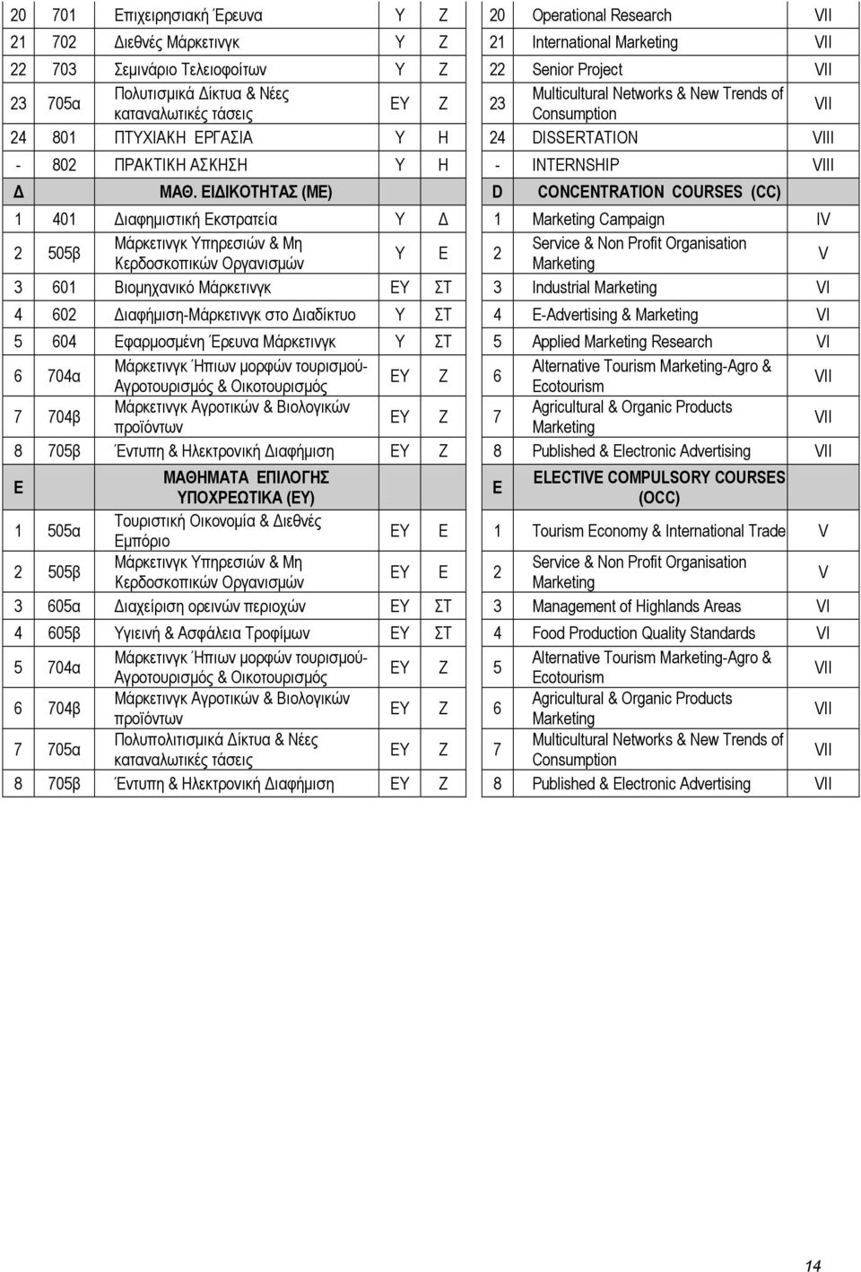 ΕΙΔΙΚΟΤΗΤΑΣ (ΜΕ) D CONCENTRATION COURSES (CC) 1 401 Διαφημιστική Εκστρατεία Υ Δ 1 Marketing Campaign ΙV Μάρκετινγκ Υπηρεσιών & Μη Service & Non Profit Organisation 2 505β Υ Ε 2 V Κερδοσκοπικών