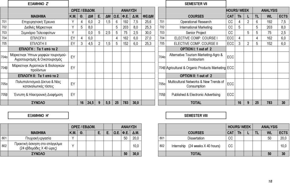 CC 5 5 75 2,5 704 ΕΠΙΛΟΓΗ Ι ΕΥ 4 6,0 4 162 6,0 27,0 704 ELECTIVE COMP. COURSE I ECC 4 4 162 6,0 705 ΕΠΙΛΟΓΗ ΙΙ ΕΥ 3 4,5 2 1,5 5 152 6,0 25,3 705 ELECTIVE COMP.