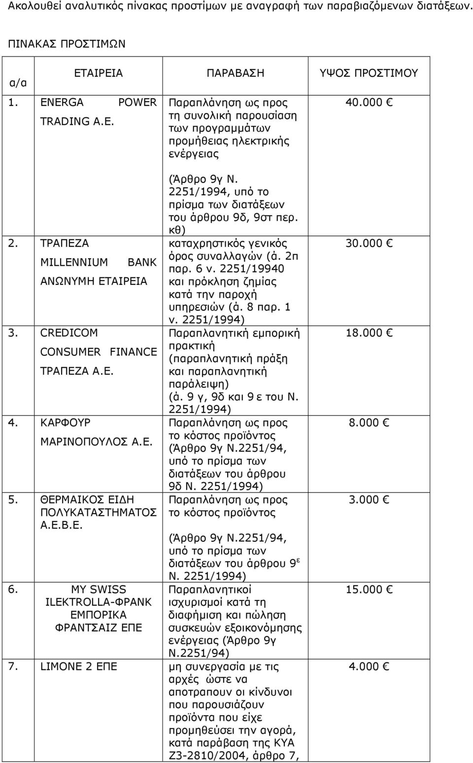 CREDICOM CONSUMER FINANCE ΤΡΑΠΕΖΑ Α.Ε. 4. ΚΑΡΦΟΥΡ ΜΑΡΙΝΟΠΟΥΛΟΣ Α.Ε. 5. ΘΕΡΜΑΙΚΟΣ ΕΙ Η ΠΟΛΥΚΑΤΑΣΤΗΜΑΤΟΣ Α.Ε.Β.Ε. 6. MY SWISS ILEKTROLLA-ΦΡΑΝΚ ΕΜΠΟΡΙΚΑ ΦΡΑΝΤΣΑΙΖ ΕΠΕ (Άρθρο 9γ Ν.