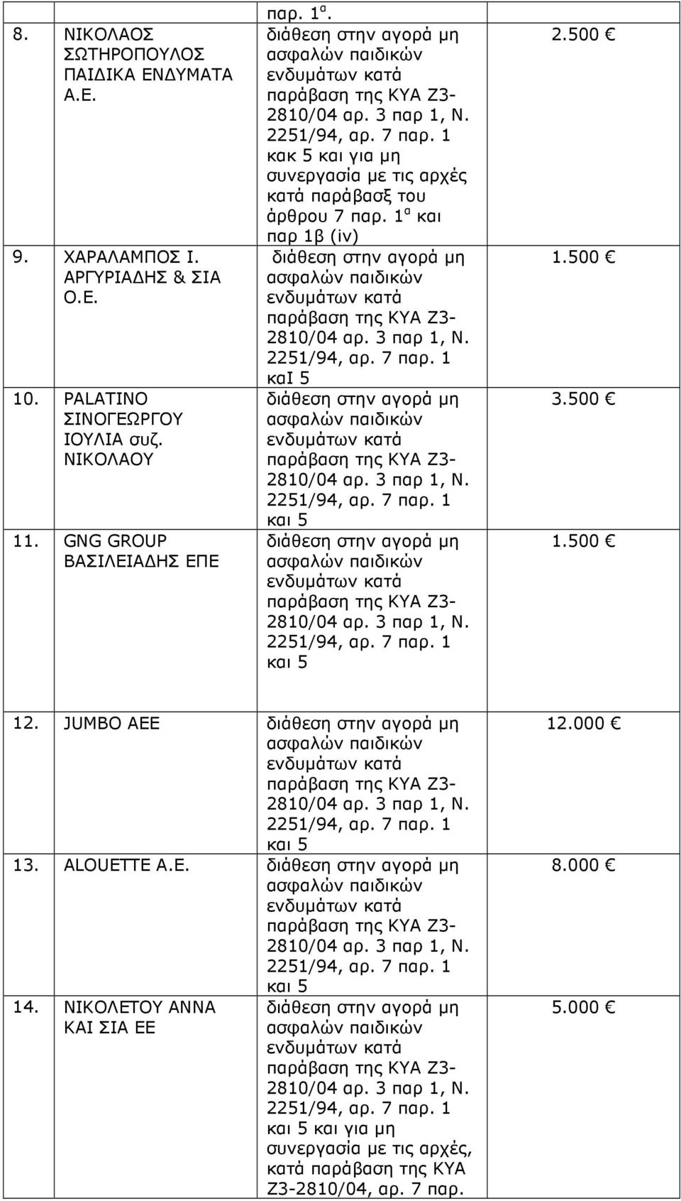 2251/94, κακ 5 και για µη συνεργασία µε τις αρχές κατά παράβασξ του άρθρου 7 παρ.