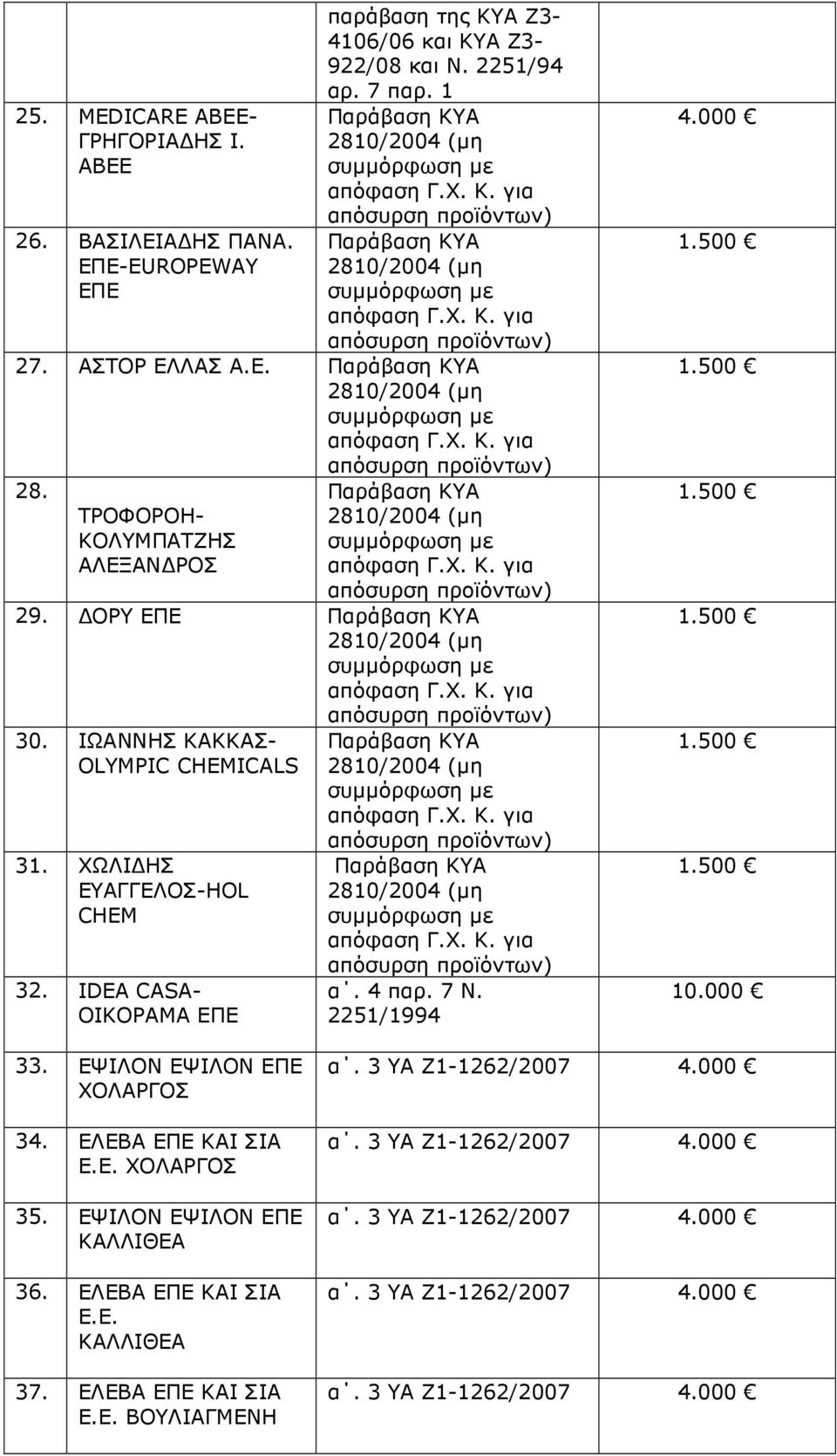 IDEA CASA- ΟΙΚΟΡΑΜΑ ΕΠΕ α. 4 παρ. 7 Ν. 2251/1994 4.000 10.000 33. ΕΨΙΛΟΝ ΕΨΙΛΟΝ ΕΠΕ ΧΟΛΑΡΓΟΣ 34. ΕΛΕΒΑ ΕΠΕ ΚΑΙ ΣΙΑ Ε.Ε. ΧΟΛΑΡΓΟΣ 35.