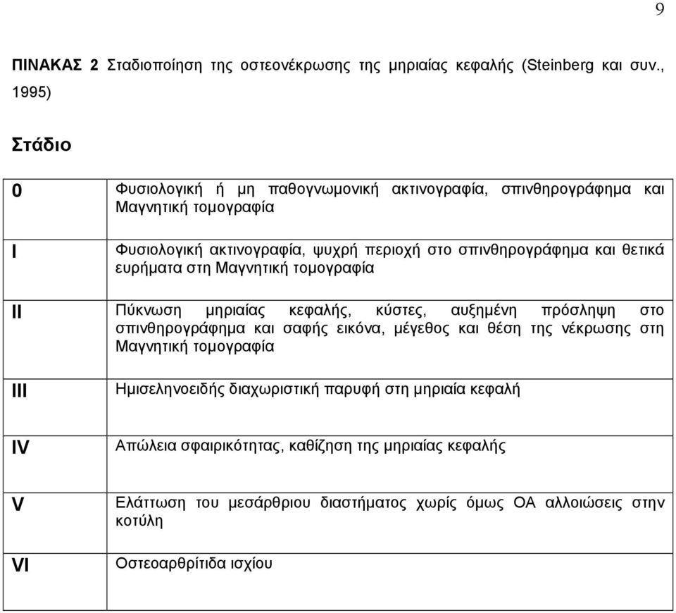 σπινθηρογράφημα και θετικά ευρήματα στη Μαγνητική τομογραφία II Πύκνωση μηριαίας κεφαλής, κύστες, αυξημένη πρόσληψη στο σπινθηρογράφημα και σαφής εικόνα, μέγεθος