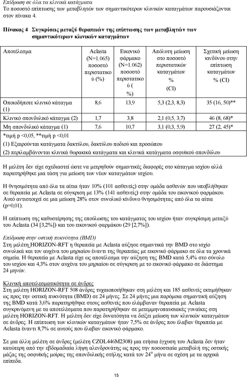 065) ποσοστό περιστατικο ύ (%) Εικονικό φάρμακο (N=1.