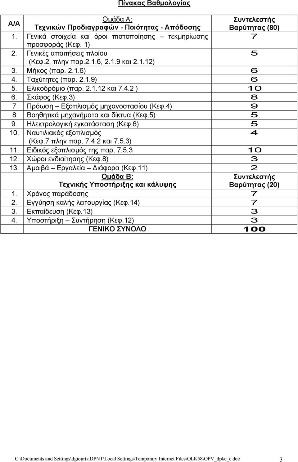 3) 8 7 Πρόωση Εξοπλισμός μηχανοστασίου (Κεφ.4) 9 8 Βοηθητικά μηχανήματα και δίκτυα (Κεφ.5) 5 9. Ηλεκτρολογική εγκατάσταση (Κεφ.6) 5 10. Ναυτιλιακός εξοπλισμός 4 (Κεφ.7 πλην παρ. 7.4.2 και 7.5.3) 11.