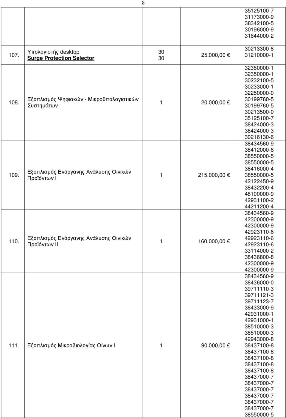 8 30 30 25.000,00 1 20.000,00 1 215.000,00 1 160.000,00 111. Εξοπλισµός Μικροβιολογίας Οίνων Ι 1 90.