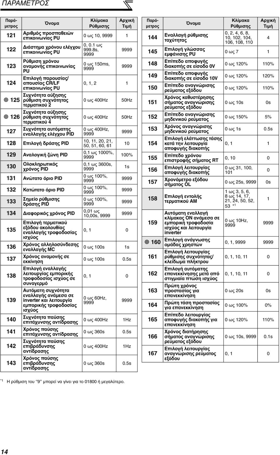 Αναλογική ζώνη PID 130 Ολοκληρωτικός χρόνος PID 131 Ανώτατο όριο PID 132 Κατώτατο όριο PID 133 Σηµείο ρύθµισης δράσης PID 134 ιαφορικός χρόνος PID 135 136 137 138 139 140 141 142 143 Επιλογή
