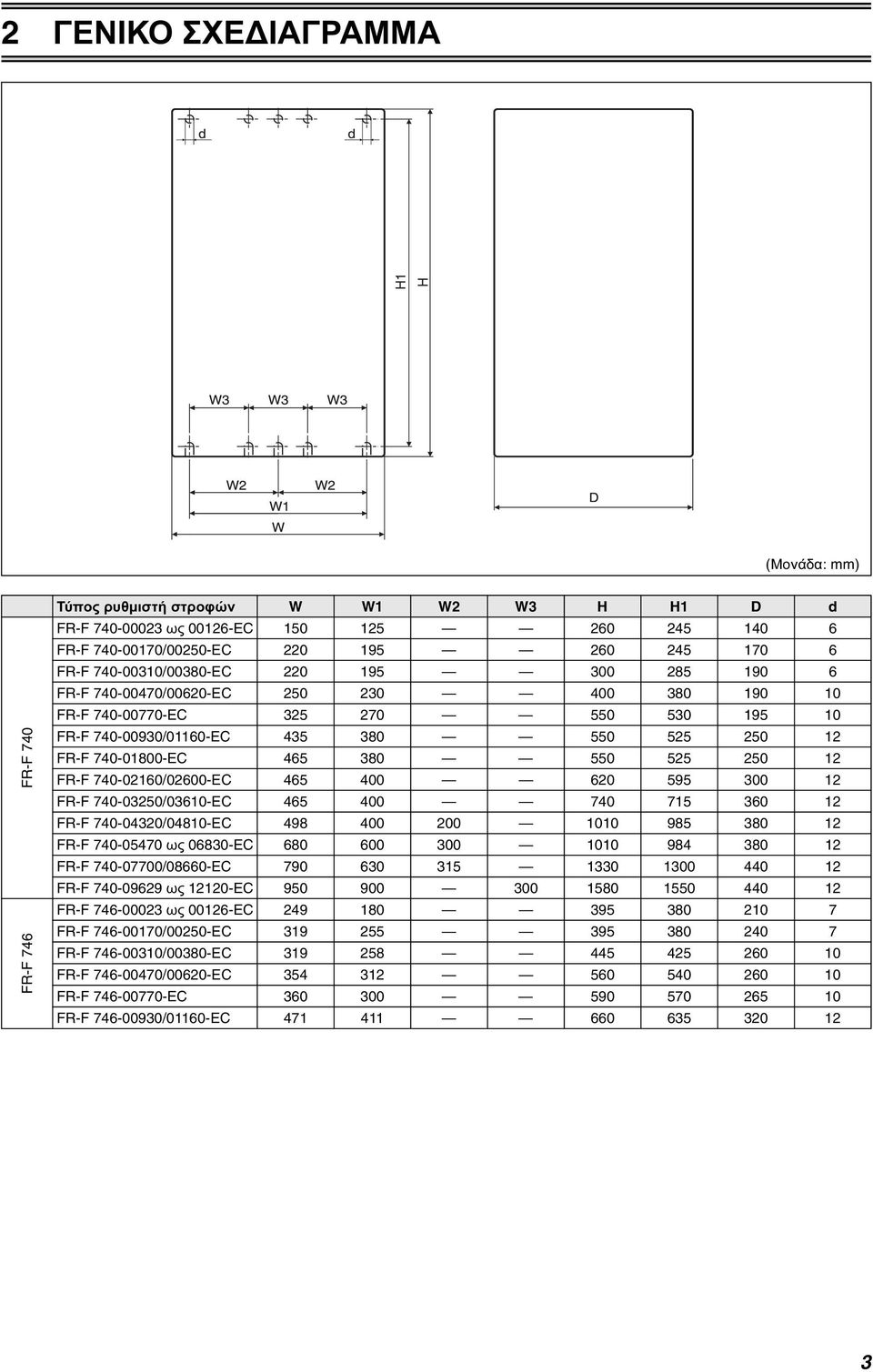 380 550 525 250 12 FR-F 740-02160/02600-EC 465 400 620 595 300 12 FR-F 740-03250/03610-EC 465 400 740 715 360 12 FR-F 740-04320/04810-EC 498 400 200 1010 985 380 12 FR-F 740-05470 ως 06830-EC 680 600