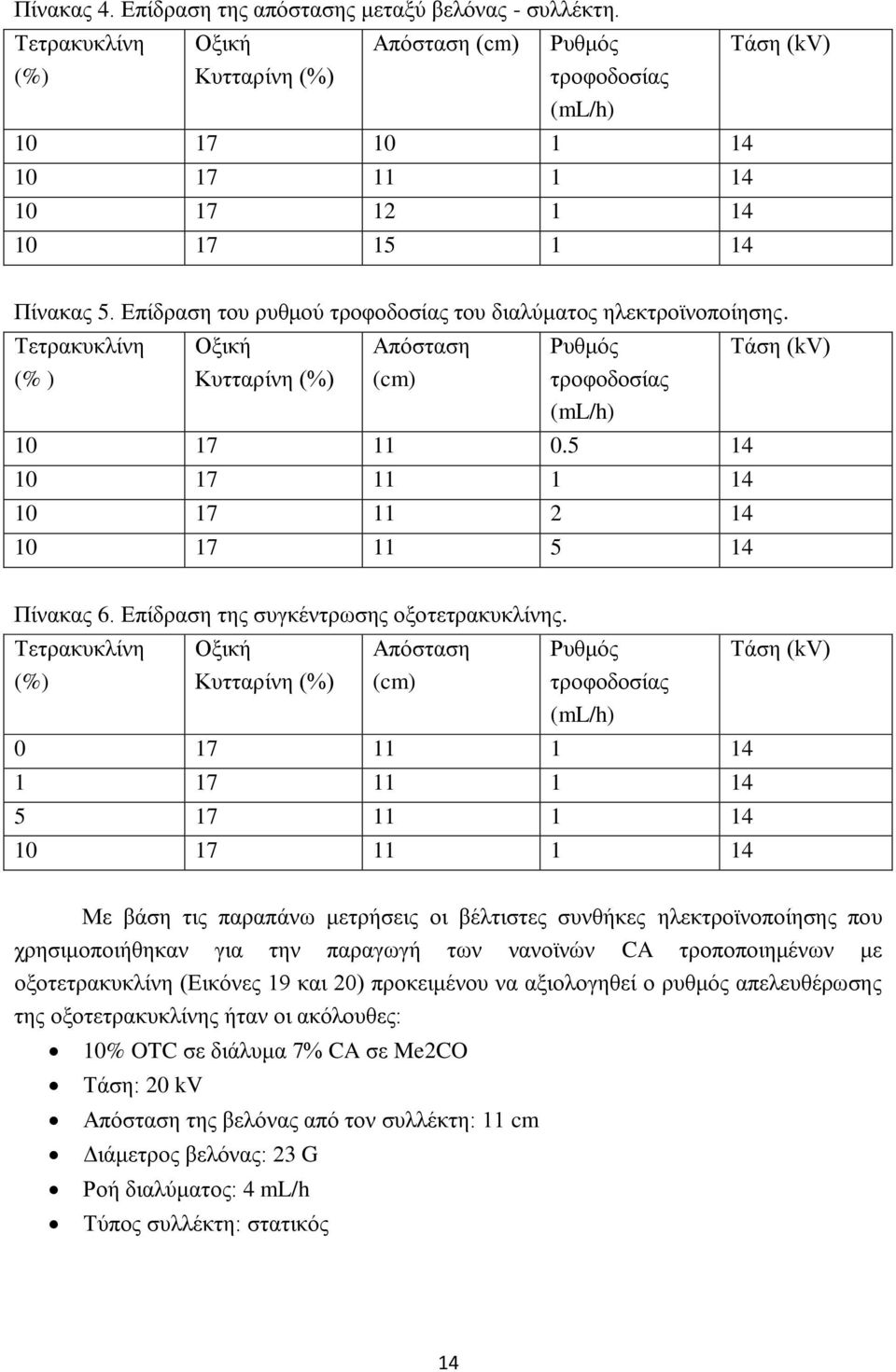 Επίδραση του ρυθμού τροφοδοσίας του διαλύματος ηλεκτροϊνοποίησης. Τετρακυκλίνη (% ) Οξική Κυτταρίνη (%) Απόσταση (cm) Ρυθμός τροφοδοσίας (ml/h) 10 17 11 0.