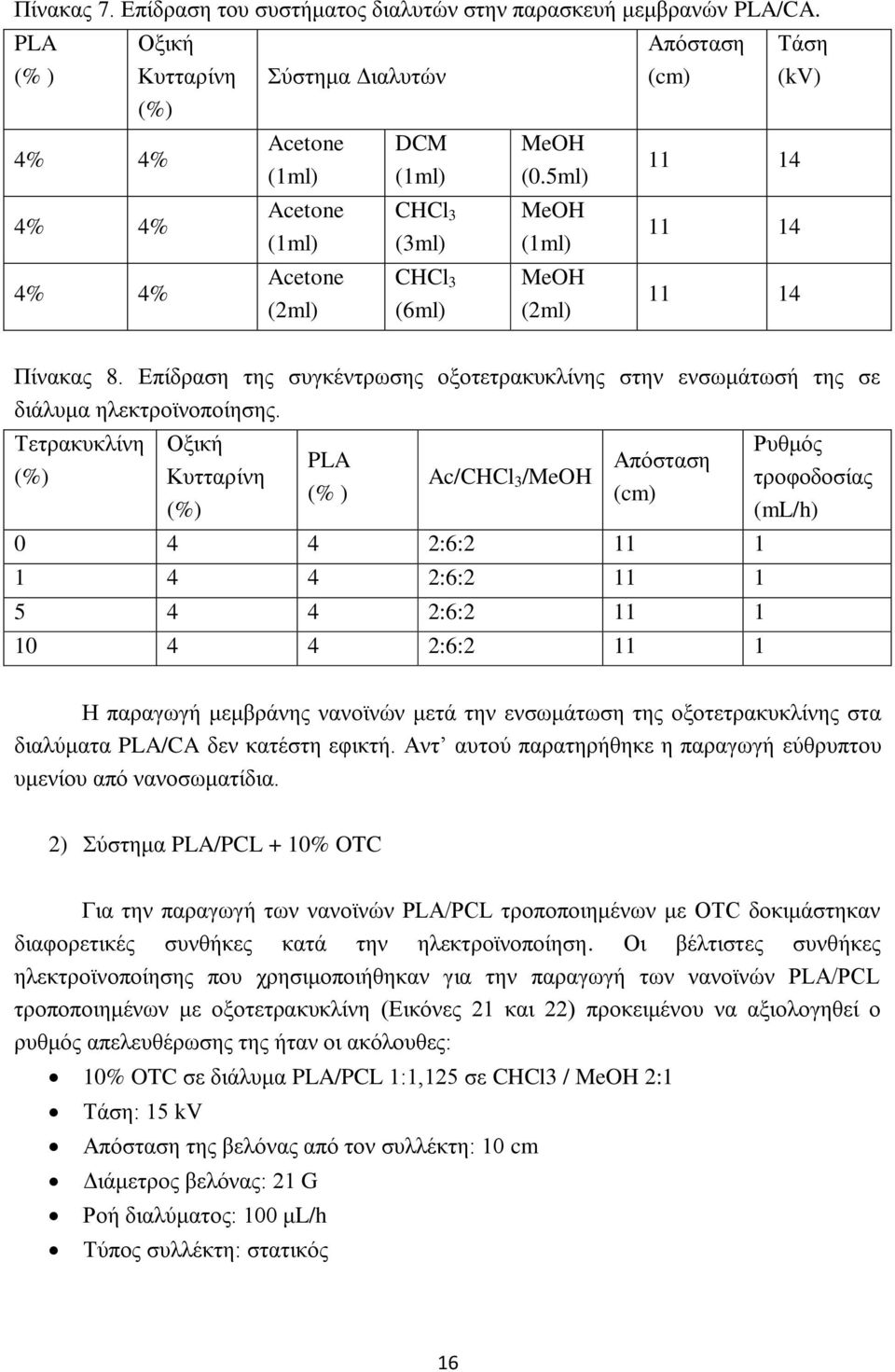 5ml) MeOH (1ml) MeOH (2ml) Απόσταση (cm) 11 14 11 14 11 14 Τάση (kv) Πίνακας 8. Επίδραση της συγκέντρωσης οξοτετρακυκλίνης στην ενσωμάτωσή της σε διάλυμα ηλεκτροϊνοποίησης.