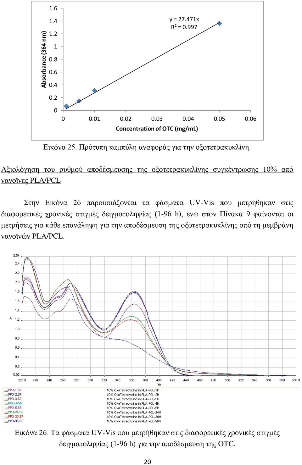 Αξιολόγηση του ρυθμού αποδέσμευσης της οξοτετρακυκλίνης συγκέντρωσης 10% από νανοϊνες PLA/PCL Στην Εικόνα 26 παρουσιάζονται τα φάσματα UV-Vis που μετρήθηκαν στις