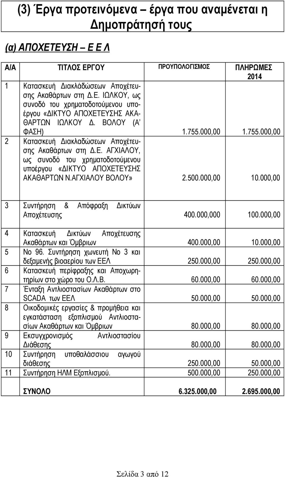 500.000,00 10.000,00 3 Συντήρηση & Απόφραξη Δικτύων Αποχέτευσης 400.000,000 100.000,00 4 Κατασκευή Δικτύων Αποχέτευσης Ακαθάρτων και Όμβριων 400.000,00 10.000,00 5 Νο 96.