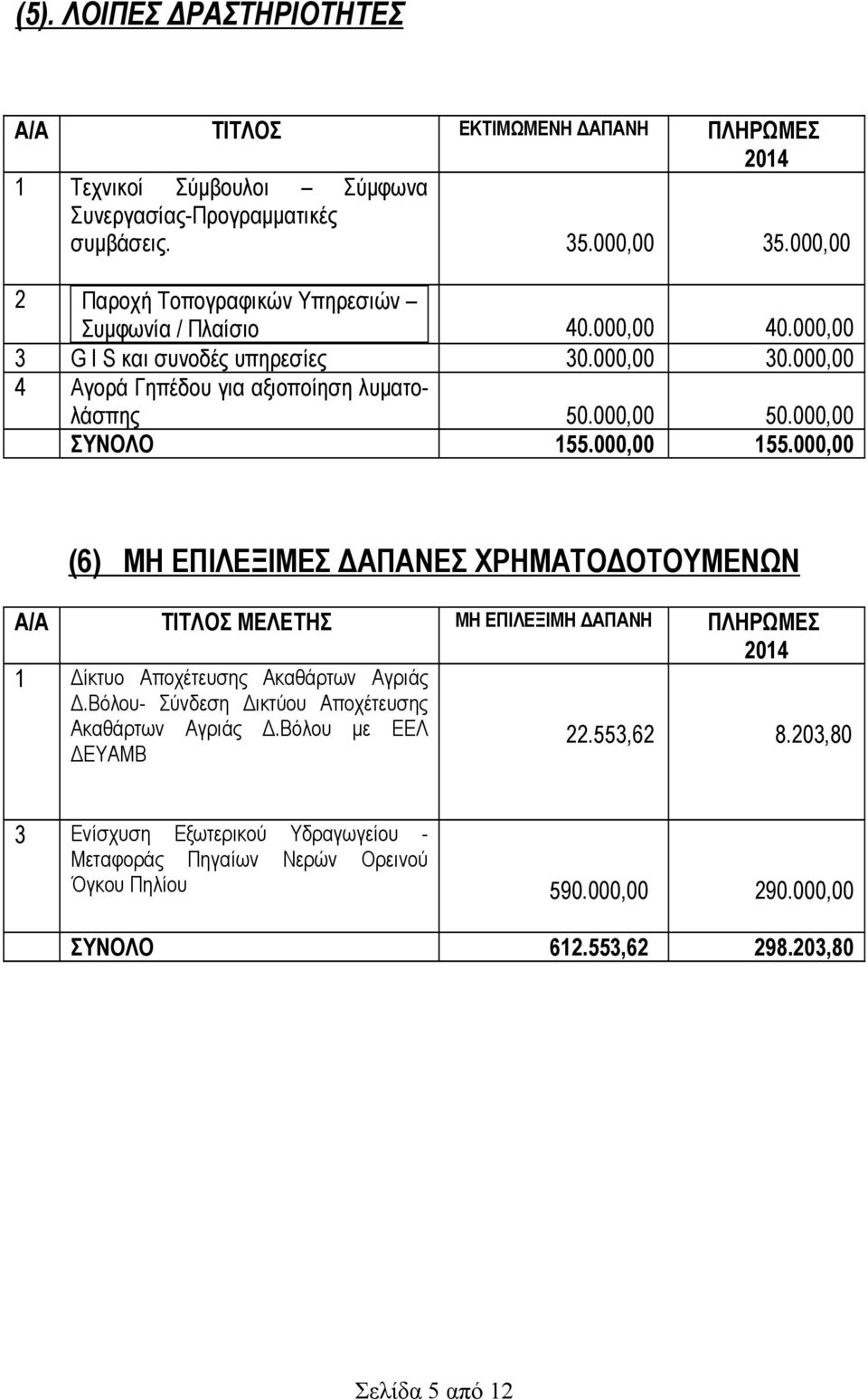 000,00 ΣΥΝΟΛΟ 155.000,00 155.000,00 (6) ΜΗ ΕΠΙΛΕΞΙΜΕΣ ΔΑΠΑΝΕΣ ΧΡΗΜΑΤΟΔΟΤΟΥΜΕΝΩΝ Α/Α ΤΙΤΛΟΣ ΜΕΛΕΤΗΣ ΜΗ ΕΠΙΛΕΞΙΜΗ ΔΑΠΑΝΗ ΠΛΗΡΩΜΕΣ 2014 1 Δίκτυο Αποχέτευσης Ακαθάρτων Αγριάς Δ.