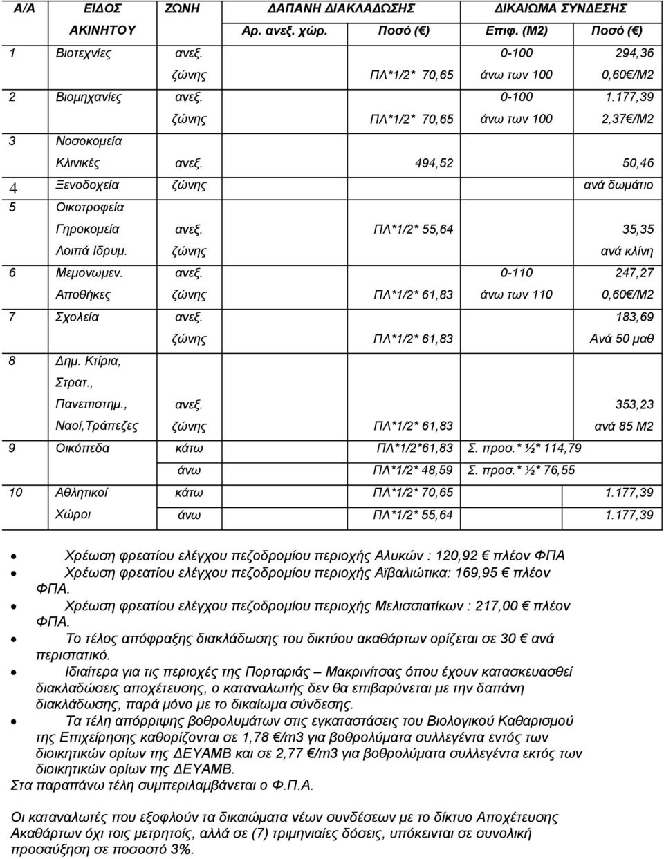 ανεξ. 0-110 247,27 Αποθήκες ζώνης ΠΛ*1/2* 61,83 άνω των 110 0,60 /Μ2 7 Σχολεία ανεξ. 183,69 ζώνης ΠΛ*1/2* 61,83 Ανά 50 μαθ 8 Δημ. Κτίρια, Στρατ., Πανεπιστημ., Ναοί,Τράπεζες ανεξ.