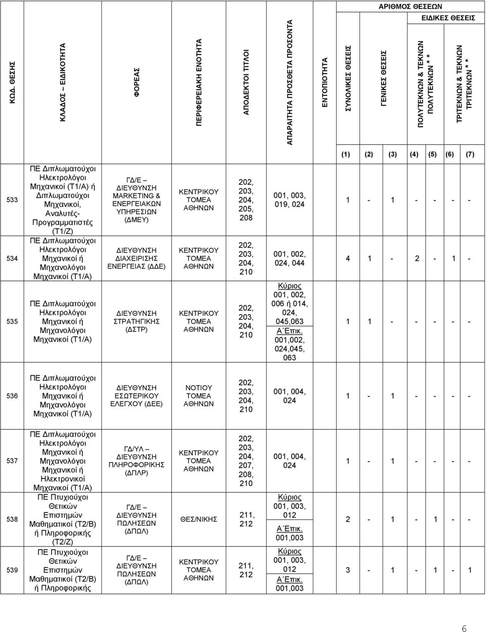 ΕΛΕΓΧΟΥ ( ΕΕ) ΝΟΤΙΟΥ 537 538 539 Μηχανικοί ή Μηχανικοί ή Ηλεκτρονικοί Θετικών Επιστημών Μαθηματικοί (Τ2/Β) ή Πληροφορικής (Τ2/Ζ) Θετικών Επιστημών