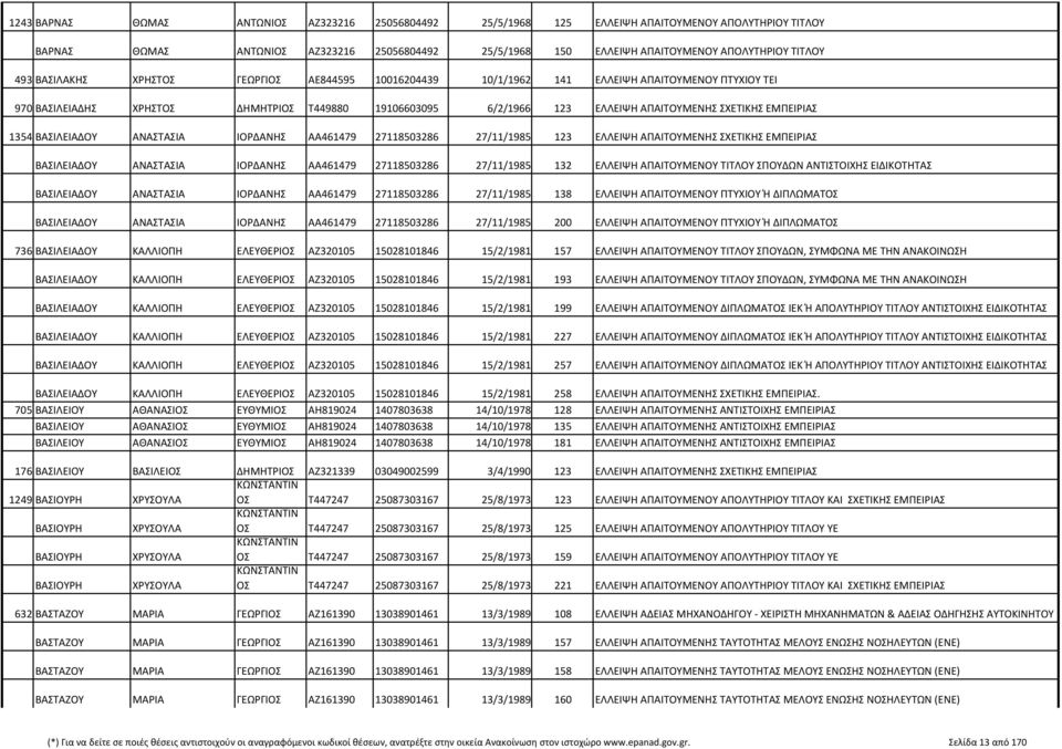 ΕΜΠΕΙΡΙΑΣ 1354 ΒΑΣΙΛΕΙΑΔΟΥ ΑΝΑΣΤΑΣΙΑ ΙΟΡΔΑΝΗΣ ΑΑ461479 27118503286 27/11/1985 123 ΕΛΛΕΙΨΗ ΑΠΑΙΤΟΥΜΕΝΗΣ ΣΧΕΤΙΚΗΣ ΕΜΠΕΙΡΙΑΣ ΒΑΣΙΛΕΙΑΔΟΥ ΑΝΑΣΤΑΣΙΑ ΙΟΡΔΑΝΗΣ ΑΑ461479 27118503286 27/11/1985 132 ΕΛΛΕΙΨΗ