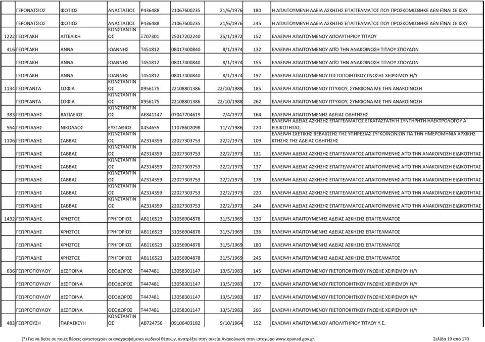 ΓΕΩΡΓΑΚΗ ΑΝΝΑ ΙΩΑΝΝΗΣ Τ451812 08017400840 8/1/1974 132 ΕΛΛΕΙΨΗ ΑΠΑΙΤΟΥΜΕΝΟΥ ΑΠΌ ΤΗΝ ΑΝΑΚΟΙΝΩΣΗ ΤΙΤΛΟΥ ΣΠΟΥΔΩΝ ΓΕΩΡΓΑΚΗ ΑΝΝΑ ΙΩΑΝΝΗΣ Τ451812 08017400840 8/1/1974 155 ΕΛΛΕΙΨΗ ΑΠΑΙΤΟΥΜΕΝΟΥ ΑΠΌ ΤΗΝ
