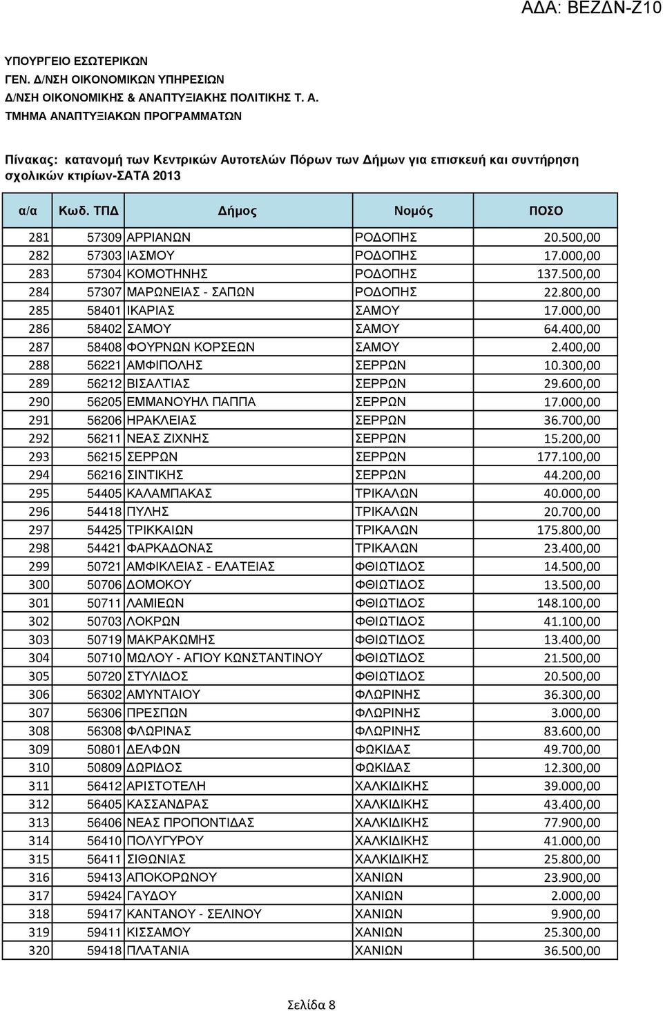 000,00 291 56206 ΗΡΑΚΛΕΙΑΣ ΣΕΡΡΩΝ 36.700,00 292 56211 ΝΕΑΣ ΖΙΧΝΗΣ ΣΕΡΡΩΝ 15.200,00 293 56215 ΣΕΡΡΩΝ ΣΕΡΡΩΝ 177.100,00 294 56216 ΣΙΝΤΙΚΗΣ ΣΕΡΡΩΝ 44.200,00 295 54405 ΚΑΛΑΜΠΑΚΑΣ ΤΡΙΚΑΛΩΝ 40.