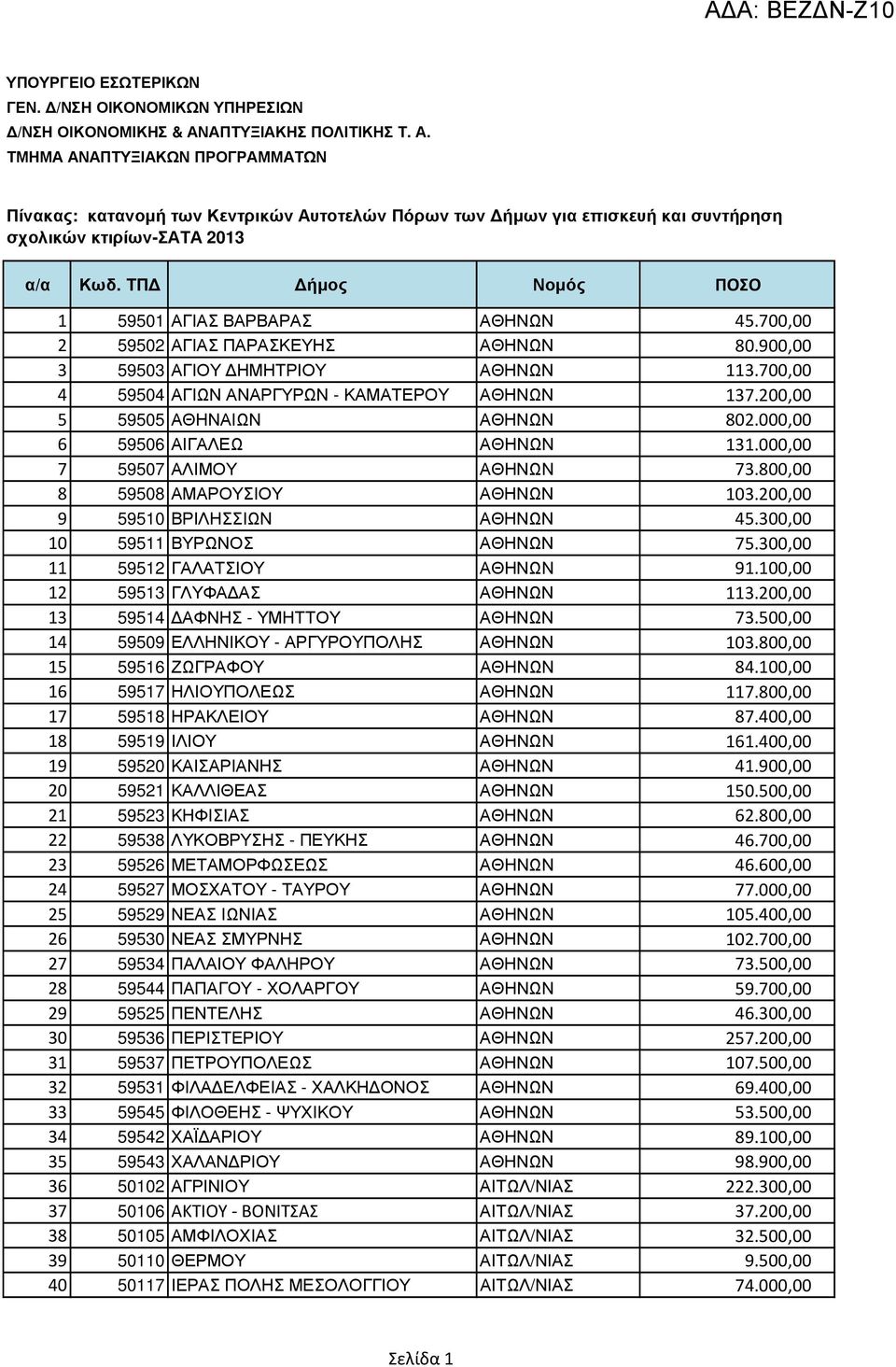 300,00 10 59511 ΒΥΡΩΝΟΣ ΑΘΗΝΩΝ 75.300,00 11 59512 ΓΑΛΑΤΣΙΟΥ ΑΘΗΝΩΝ 91.100,00 12 59513 ΓΛΥΦΑ ΑΣ ΑΘΗΝΩΝ 113.200,00 13 59514 ΑΦΝΗΣ - ΥΜΗΤΤΟΥ ΑΘΗΝΩΝ 73.500,00 14 59509 ΕΛΛΗΝΙΚΟΥ - ΑΡΓΥΡΟΥΠΟΛΗΣ ΑΘΗΝΩΝ 103.