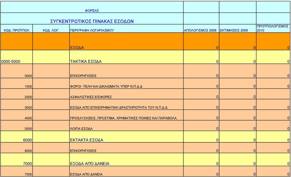 0 0 0 1000 ΦΟΡΟΙ -ΤΕΛΗ ΚΑΙ ΔΙΚΑΙΩΜΑΤΑ ΥΠΕΡ Ν.Π.Δ.Δ 0 0 0 2000 ΑΣΦΑΛΙΣΤΙΚΕΣ ΕΙΣΦΟΡΕΣ 0 0 3000 ΕΣΟΔΑ ΑΠΌ ΕΠΙΧΕΙΡΗΜΑΤΙΚΗ ΔΡΑΣΤΗΡΙΟΤΗΤΑ ΤΟΥ Ν.