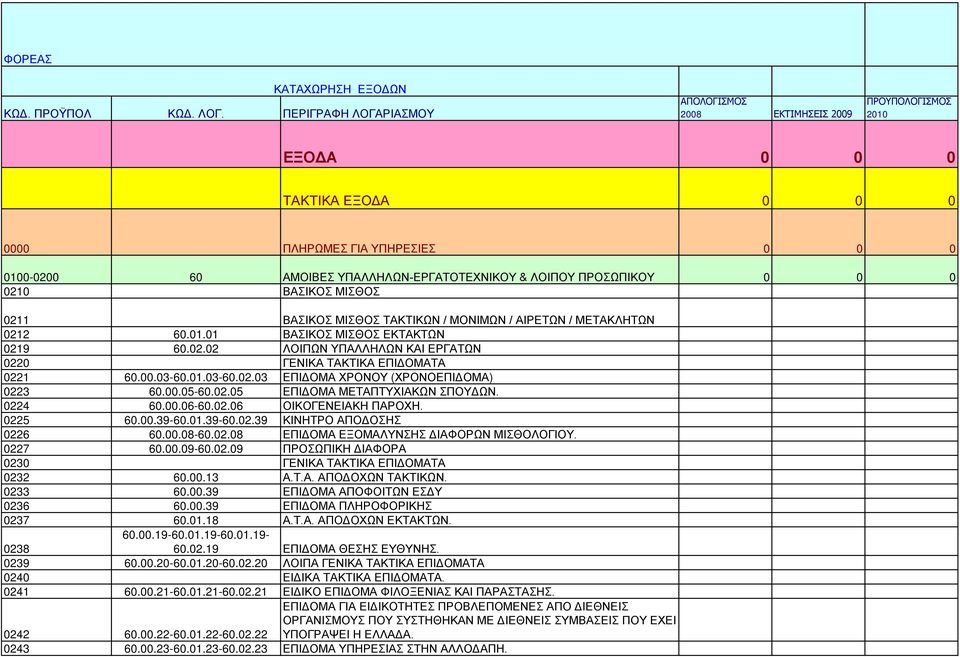 ΠΡΟΣΩΠΙΚΟΥ 0 0 0 0210 ΒΑΣΙΚΟΣ ΜΙΣΘΟΣ 0211 ΒΑΣΙΚΟΣ ΜΙΣΘΟΣ ΤΑΚΤΙΚΩΝ / ΜΟΝΙΜΩΝ / ΑΙΡΕΤΩΝ / ΜΕΤΑΚΛΗΤΩΝ 0212 60.01.01 ΒΑΣΙΚΟΣ ΜΙΣΘΟΣ ΕΚΤΑΚΤΩΝ 0219 60.02.02 ΛΟΙΠΩΝ ΥΠΑΛΛΗΛΩΝ ΚΑΙ ΕΡΓΑΤΩΝ 0220 ΓΕΝΙΚΑ ΤΑΚΤΙΚΑ ΕΠΙΔΟΜΑΤΑ 0221 60.