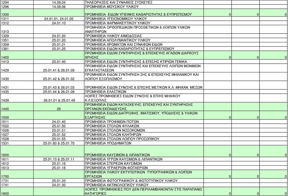 01.20 ΠΡΟΜΗΘΕΙΑ ΑΠΟΛΥΜΑΝΤΙΚΟΥ ΥΛΙΚΟΥ 1359 25.01.21 ΠΡΟΜΗΘΕΙΑ ΧΡΩΜΑΤΩΝ ΚΑΙ ΣΥΝΑΦΩΝ ΕΙΔΩΝ 1381 25.01.25 ΠΡΟΜΗΘΕΙΑ ΕΙΔΩΝ ΚΑΘΑΡΙΟΤΗΤΑΣ & ΕΥΠΡΕΠΙΣΜΟΥ ΠΡΟΜΗΘΕΙΑ ΕΙΔΩΝ ΣΥΝΤΗΡΗΣΗΣ & ΕΠΙΣΚΕΥΗΣ ΑΓΑΘΩΝ ΔΙΑΡΚΟΥΣ ΧΡΗΣΗΣ 0 0 0 1400 1413 25.