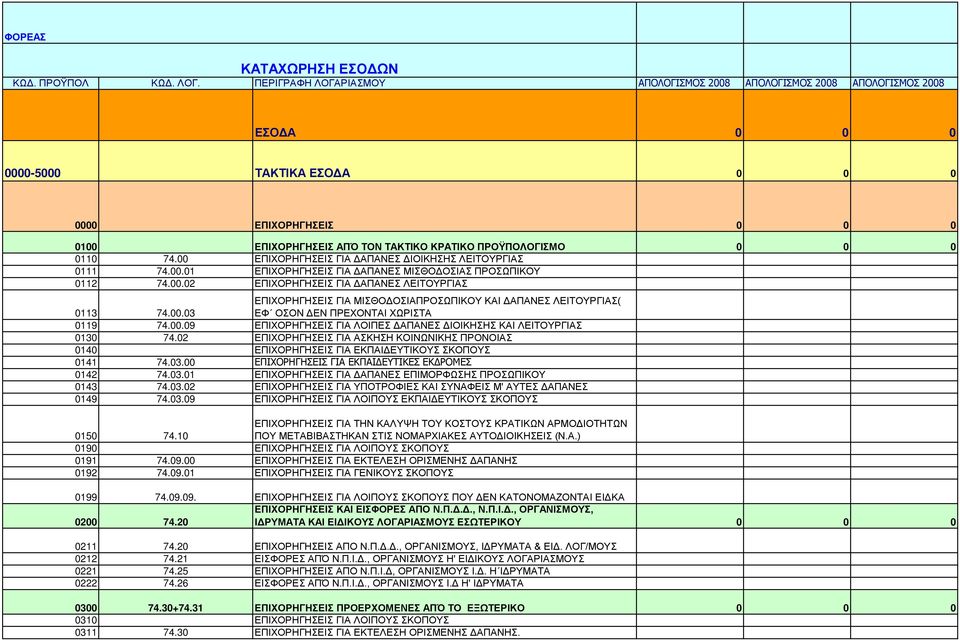0 0 0110 74.00 ΕΠΙΧΟΡΗΓΗΣΕΙΣ ΓΙΑ ΔΑΠΑΝΕΣ ΔΙΟΙΚΗΣΗΣ ΛΕΙΤΟΥΡΓΙΑΣ 0111 74.00.01 ΕΠΙΧΟΡΗΓΗΣΕΙΣ ΓΙΑ ΔΑΠΑΝΕΣ ΜΙΣΘΟΔΟΣΙΑΣ ΠΡΟΣΩΠΙΚΟΥ 0112 74.00.02 ΕΠΙΧΟΡΗΓΗΣΕΙΣ ΓΙΑ ΔΑΠΑΝΕΣ ΛΕΙΤΟΥΡΓΙΑΣ 0113 74.00.03 ΕΠΙΧΟΡΗΓΗΣΕΙΣ ΓΙΑ ΜΙΣΘΟΔΟΣΙΑΠΡΟΣΩΠΙΚΟΥ ΚΑΙ ΔΑΠΑΝΕΣ ΛΕΙΤΟΥΡΓΙΑΣ( ΕΦ ΟΣΟΝ ΔΕΝ ΠΡΕΧΟΝΤΑΙ ΧΩΡΙΣΤΑ 0119 74.