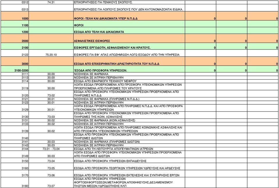 0 0 0 2122 75.20.10 ΕΙΣΦΟΡΕΣ ΓΙΑ ΕΦ ΑΠΑΞ ΑΠΟΖΗΜΊΩΣΗ ΛΟΓΩ ΕΞΟΔΟΥ ΑΠΌ ΤΗΝ ΥΠΗΡΕΣΙΑ 3000 ΕΣΟΔΑ ΑΠΌ ΕΠΙΧΕΙΡΗΜΑΤΙΚΗ ΔΡΑΣΤΗΡΙΟΤΗΤΑ ΤΟΥ Ν.Π.Δ.Δ 0 0 0 3100-3200 ΈΣΟΔΑ ΑΠΟ ΠΡΟΣΦΟΡΑ ΥΠΗΡΕΣΙΩΝ. 0 0 0 3111 30.