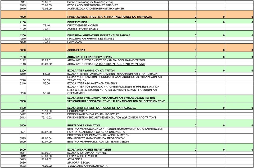 14 ΠΑΡΑΒΟΛΑ 5000 ΛΟΙΠΑ ΕΣΟΔΑ 0 0 0 5100 ΑΠΟΛΗΨΕΙΣ ΕΣΟΔΩΝ ΠΟΥ ΕΓΙΝΑΝ 0 0 0 5112 33.23.01 ΑΠΟΛΗΨΕΙΣ ΕΣΟΔΩΝ ΠΟΥ ΕΓΙΝΑΝ ΓΙΑ ΛΟΓΑΡΙΑΣΜΟ ΤΡΙΤΩΝ 5113 33.23.02 ΑΠΟΛΗΨΕΙΣ ΕΣΟΔΩΝ ΔΙΚΑΣΤΙΚΩΝ, ΔΙΑΓΩΝΙΣΜΩΝ ΚΛΠ 5200 ΕΣΟΔΑ ΥΠΕΡ ΔΗΜΟΣΙΟΥ ΚΑΙ ΤΡΙΤΩΝ 0 0 0 5210 55.