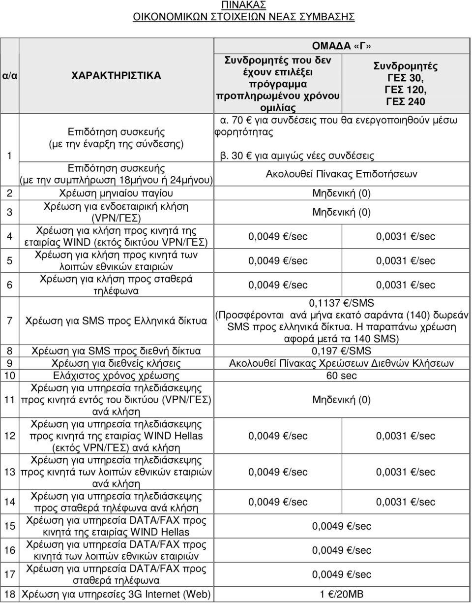 30 για αµιγώς νέες συνδέσεις Επιδότηση συσκευής (µε την συµπλήρωση 18µήνου ή 24µήνου) Ακολουθεί Πίνακας Επιδοτήσεων 2 Χρέωση µηνιαίου παγίου Μηδενική (0) 3 Χρέωση για ενδοεταιρική κλήση (VPN/ΓΕΣ)