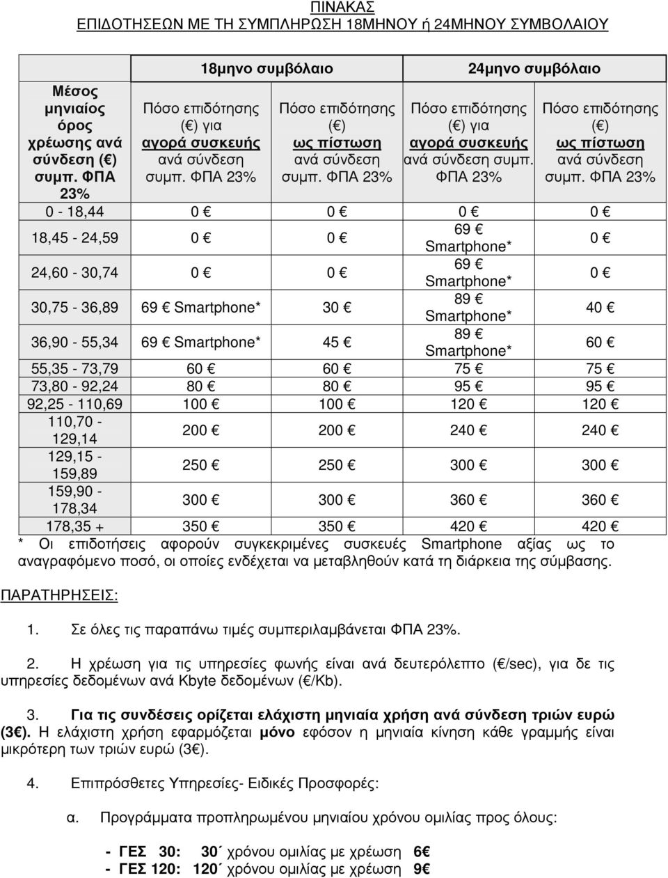 ποσό, οι οποίες ενδέχεται να µεταβληθούν κατά τη διάρκεια της σύµβασης. ΠΑΡΑΤΗΡΗΣΕΙΣ: 18µηνο συµβόλαιο Πόσο επιδότησης ( ) για αγορά συσκευής ανά σύνδεση συµπ.