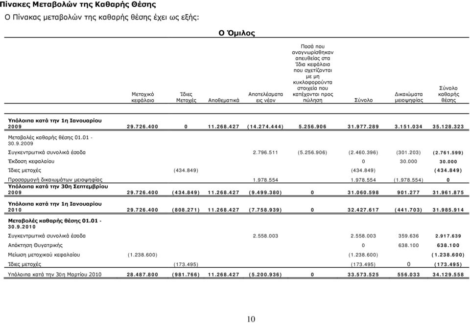 444) 5.256.906 31.977.289 3.151.034 35.128.323 Μεταβολές καθαρής θέσης 01.01-30.9.2009 Συγκεντρωτικά συνολικά έσοδα 2.796.511 (5.256.906) (2.460.396) (301.203) (2.761.599) Έκδοση κεφαλαίου 0 30.