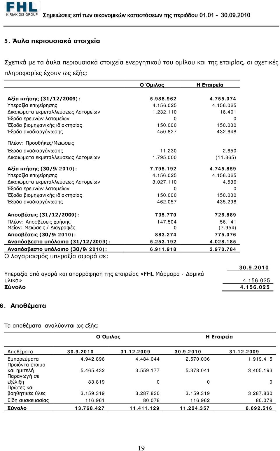 000 Έξοδα αναδιοργάνωσης 450.827 432.648 Πλέον: Προσθήκες/Μειώσεις Έξοδα αναδιοργάνωσης 11.230 2.650 Δικαιώματα εκμεταλλεύσεως Λατομείων 1.795.000 (11.865) Αξία κτήσης (30/9/2010): 7.795.192 4.745.