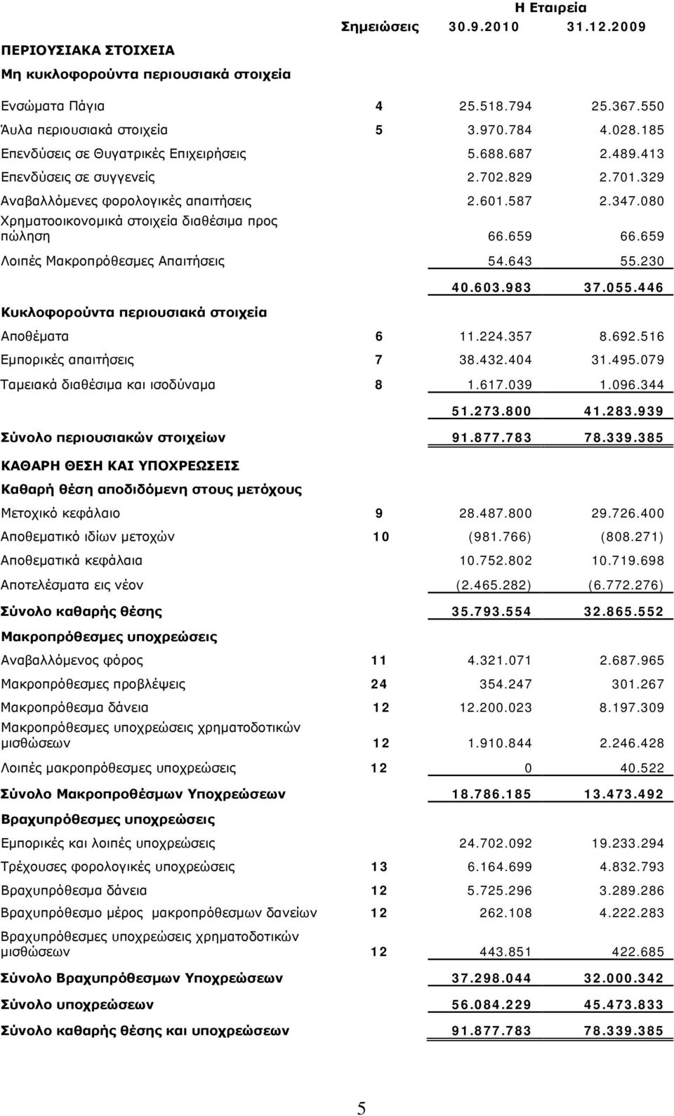 080 Χρηματοοικονομικά στοιχεία διαθέσιμα προς πώληση 66.659 66.659 Λοιπές Μακροπρόθεσμες Απαιτήσεις 54.643 55.230 Κυκλοφορούντα περιουσιακά στοιχεία 40.603.983 37.055.446 Αποθέματα 6 11.224.357 8.692.