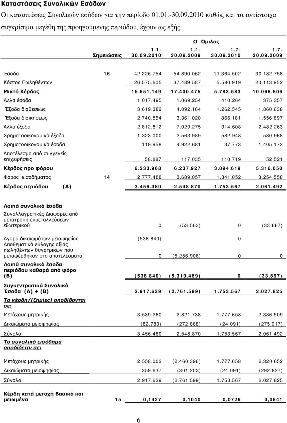 068.806 Άλλα έσοδα 1.017.495 1.069.254 410.264 375.357 Έξοδα διαθέσεως 3.619.382 4.092.164 1.262.545 1.860.638 Έξοδα διοικήσεως 2.740.554 3.361.020 866.181 1.556.897 Άλλα έξοδα 2.812.812 7.020.275 314.