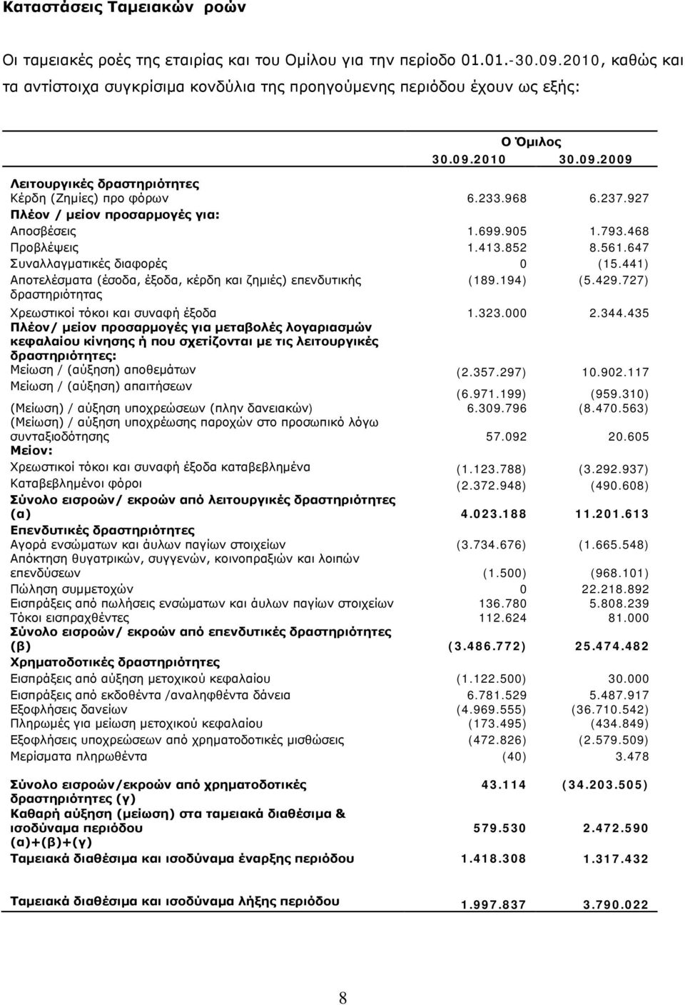 647 Συναλλαγματικές διαφορές 0 (15.441) Αποτελέσματα (έσοδα, έξοδα, κέρδη και ζημιές) επενδυτικής (189.194) (5.429.727) δραστηριότητας Χρεωστικοί τόκοι και συναφή έξοδα 1.323.000 2.344.