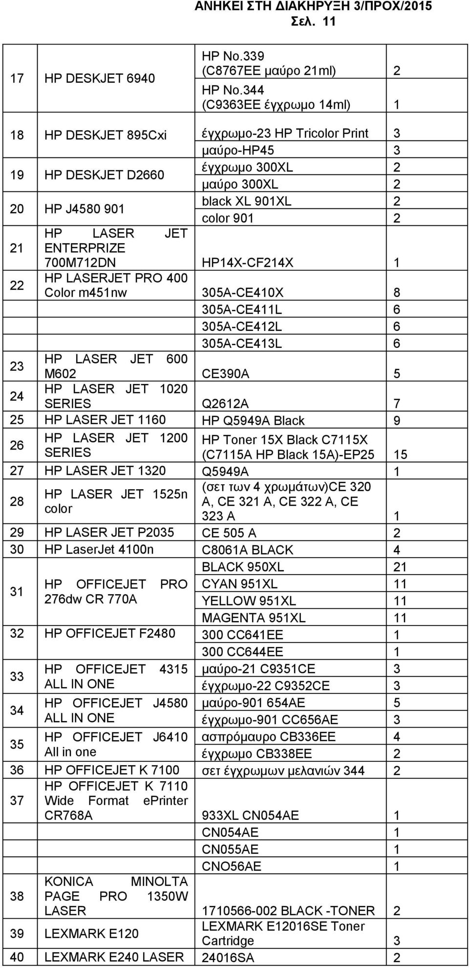 JET 21 ENTERPRIZE 700M712DN HP14X-CF214X 1 22 HP LASERJET PRO 400 Color m451nw 305A-CE410X 8 305A-CE411L 6 305A-CE412L 6 305A-CE413L 6 23 HP LASER JET 600 M602 CE390A 5 24 HP LASER JET 1020 SERIES