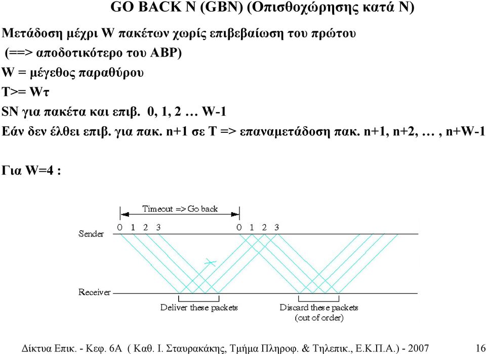 0, 1, 2 W-1 Εάν δεν έλθει επιβ. για πακ. n+1 σε T => επαναµετάδοση πακ.