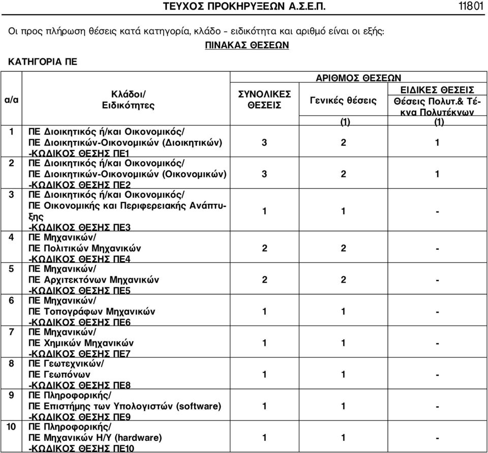 11801 Οι προς πλήρωση θέσεις κατά κατηγορία, κλάδο ειδικότητα και αριθμό είναι οι εξής: ΠΙΝΑΚΑΣ ΘΕΣΕΩΝ ΚΑΤΗΓΟΡΙΑ ΠΕ α/α Κλάδοι/ Ειδικότητες 1 ΠΕ Διοικητικός ή/και Οικονομικός/ ΠΕ Διοικητικών