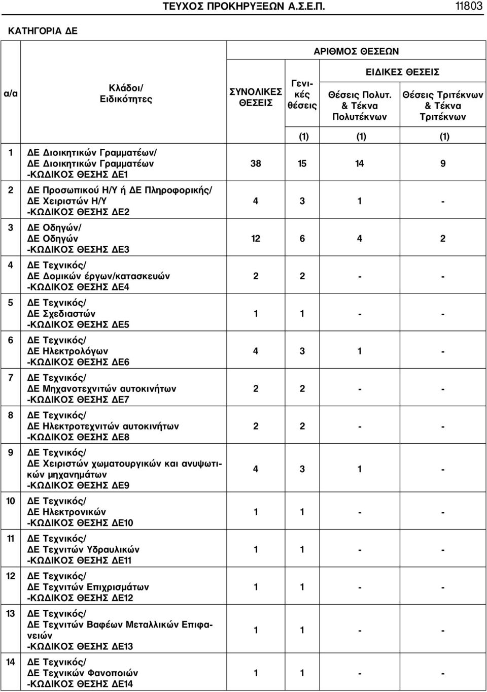 ΚΩΔΙΚΟΣ ΘΕΣΗΣ ΔΕ2 3 ΔΕ Οδηγών/ ΔΕ Οδηγών ΚΩΔΙΚΟΣ ΘΕΣΗΣ ΔΕ3 4 ΔΕ Τεχνικός/ ΔΕ Δομικών έργων/κατασκευών ΚΩΔΙΚΟΣ ΘΕΣΗΣ ΔΕ4 5 ΔΕ Τεχνικός/ ΔΕ Σχεδιαστών ΚΩΔΙΚΟΣ ΘΕΣΗΣ ΔΕ5 6 ΔΕ Τεχνικός/ ΔΕ Ηλεκτρολόγων