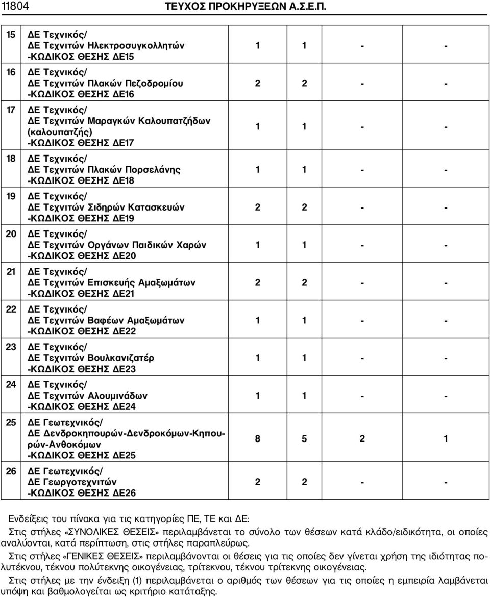 15 ΔΕ Τεχνικός/ ΔΕ Τεχνιτών Ηλεκτροσυγκολλητών ΚΩΔΙΚΟΣ ΘΕΣΗΣ ΔΕ15 16 ΔΕ Τεχνικός/ ΔΕ Τεχνιτών Πλακών Πεζοδρομίου ΚΩΔΙΚΟΣ ΘΕΣΗΣ ΔΕ16 17 ΔΕ Τεχνικός/ ΔΕ Τεχνιτών Μαραγκών Καλουπατζήδων (καλουπατζής)