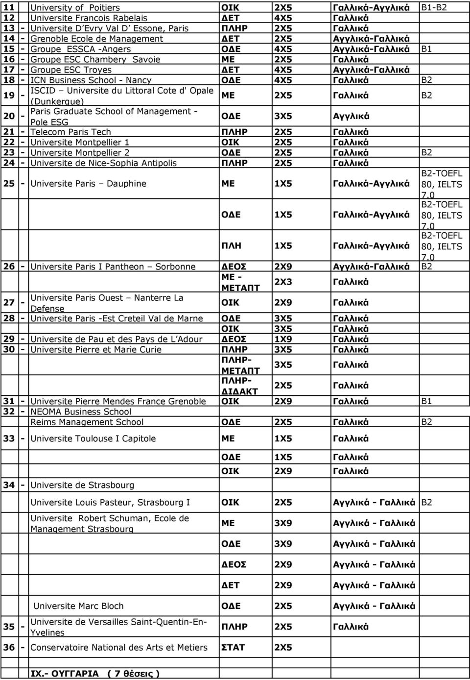 Cote d' Opale 19 (Dunkerque) ΜΕ 2Χ5 Γαλλικά Paris Graduate School of Management 20 Pole ESG ΟΔΕ 3Χ5 21 Telecom Paris Tech ΠΛΗΡ 2Χ5 Γαλλικά 22 Universite Montpellier 1 ΟΙΚ 2X5 Γαλλικά 23 Universite