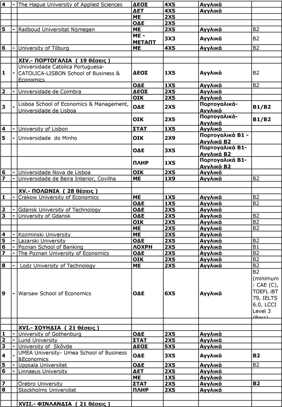 Economics & Management, Πορτογαλικά ΟΔΕ 2Χ5 Universidade de Lisboa B1/ ΟΙΚ 2Χ5 Πορτογαλικά B1/ 4 University of Lisbon ΣΤΑΤ 1Χ5 5 Universidade do Minho ΟΙΚ 2Χ9 Πορτογαλικά Β1 Β2 ΟΔΕ 3Χ5 Πορτογαλικά Β1