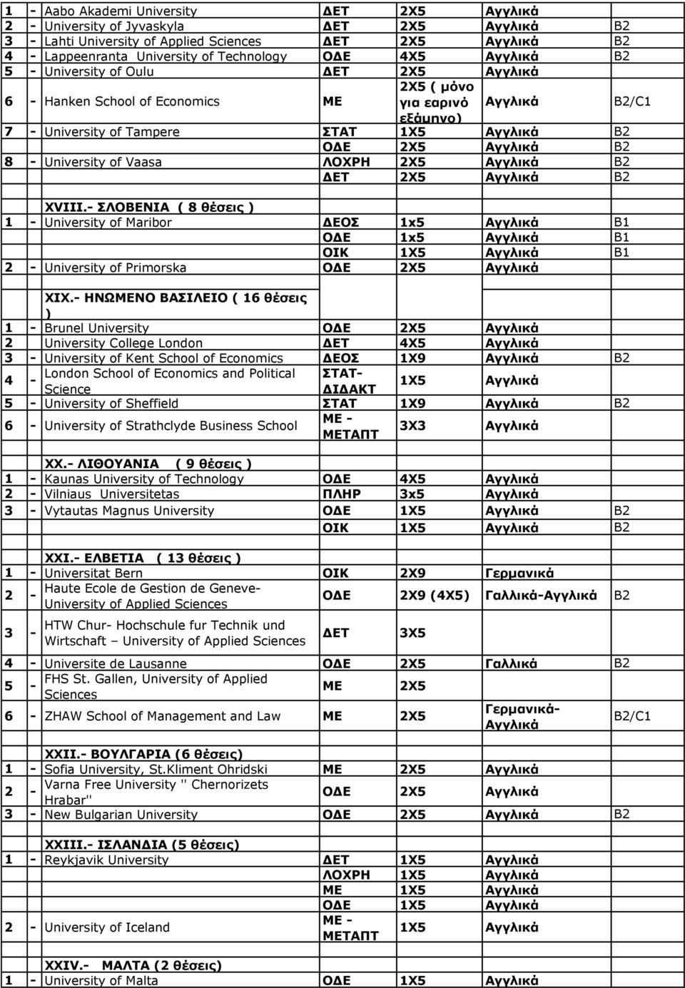 ΣΛΟΒΕΝΙΑ ( 8 θέσεις ) 1 University of Maribor ΔΕΟΣ 1x5 B1 ΟΔΕ 1x5 B1 ΟΙΚ 1Χ5 B1 2 University of Primorska ΟΔΕ 2Χ5 XIX.