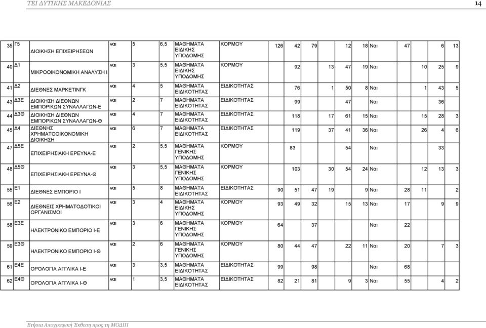 ΧΡΗΜΑΤΟΔΟΤΙΚΟΙ ΟΡΓΑΝΙΣΜΟΙ 58 Ε3Ε ΗΛΕΚΤΡΟΝΙΚΟ ΕΜΠΟΡΙΟ Ι-Ε 59 Ε3Θ ΗΛΕΚΤΡΟΝΙΚΟ ΕΜΠΟΡΙΟ Ι-Θ 61 Ε4Ε ΟΡΟΛΟΓΙΑ ΑΓΓΛΙΚΑ Ι-Ε 62 Ε4Θ ΟΡΟΛΟΓΙΑ ΑΓΓΛΙΚΑ Ι-Θ ναι 4 5 ΕΙΔΙΚΟΤΗΤΑΣ ναι 2 7 ΕΙΔΙΚΟΤΗΤΑΣ ναι 4 7