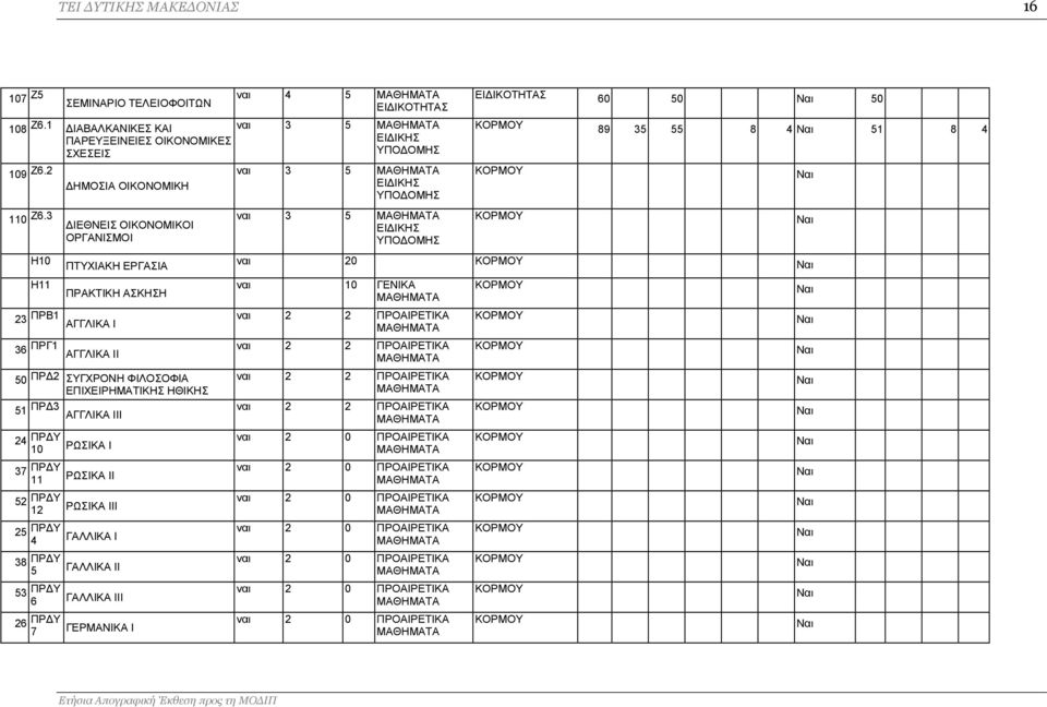 ΡΩΣΙΚΑ Ι 37 ΠΡΔΥ 11 ΡΩΣΙΚΑ ΙΙ 52 ΠΡΔΥ 12 ΡΩΣΙΚΑ ΙΙΙ 25 ΠΡΔΥ 4 ΓΑΛΛΙΚΑ Ι 38 ΠΡΔΥ 5 ΓΑΛΛΙΚΑ ΙΙ 53 ΠΡΔΥ 6 ΓΑΛΛΙΚΑ ΙΙΙ 26 ΠΡΔΥ 7 ΓΕΡΜΑΝΙΚΑ Ι ναι 4 5 ΕΙΔΙΚΟΤΗΤΑΣ ναι 3 5 ναι 3 5 ναι 3 5 ΕΙΔΙΚΟΤΗΤΑΣ 60