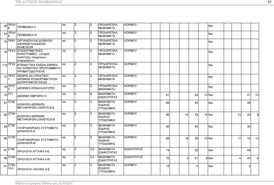 ΣΤ2Ε ΔΙΟΙΚΗΣΗ ΔΙΕΘΝΩΝ ΜΕΤΑΦΟΡΩΝ-LOGISTICS-Ε 82 ΣΤ2Θ ΔΙΟΙΚΗΣΗ ΔΙΕΘΝΩΝ ΜΕΤΑΦΟΡΩΝ-LOGISTICS-Θ 84 ΣΤ3Ε ΠΛΗΡΟΦΟΡΙΑΚΑ ΣΥΣΤΗΜΑΤΑ ΔΙΟΙΚΗΣΗΣ-Ε 85 ΣΤ3Θ ΠΛΗΡΟΦΟΡΙΑΚΑ ΣΥΣΤΗΜΑΤΑ ΔΙΟΙΚΗΣΗΣ-Θ 87 ΣΤ4Ε ΟΡΟΛΟΓΙΑ
