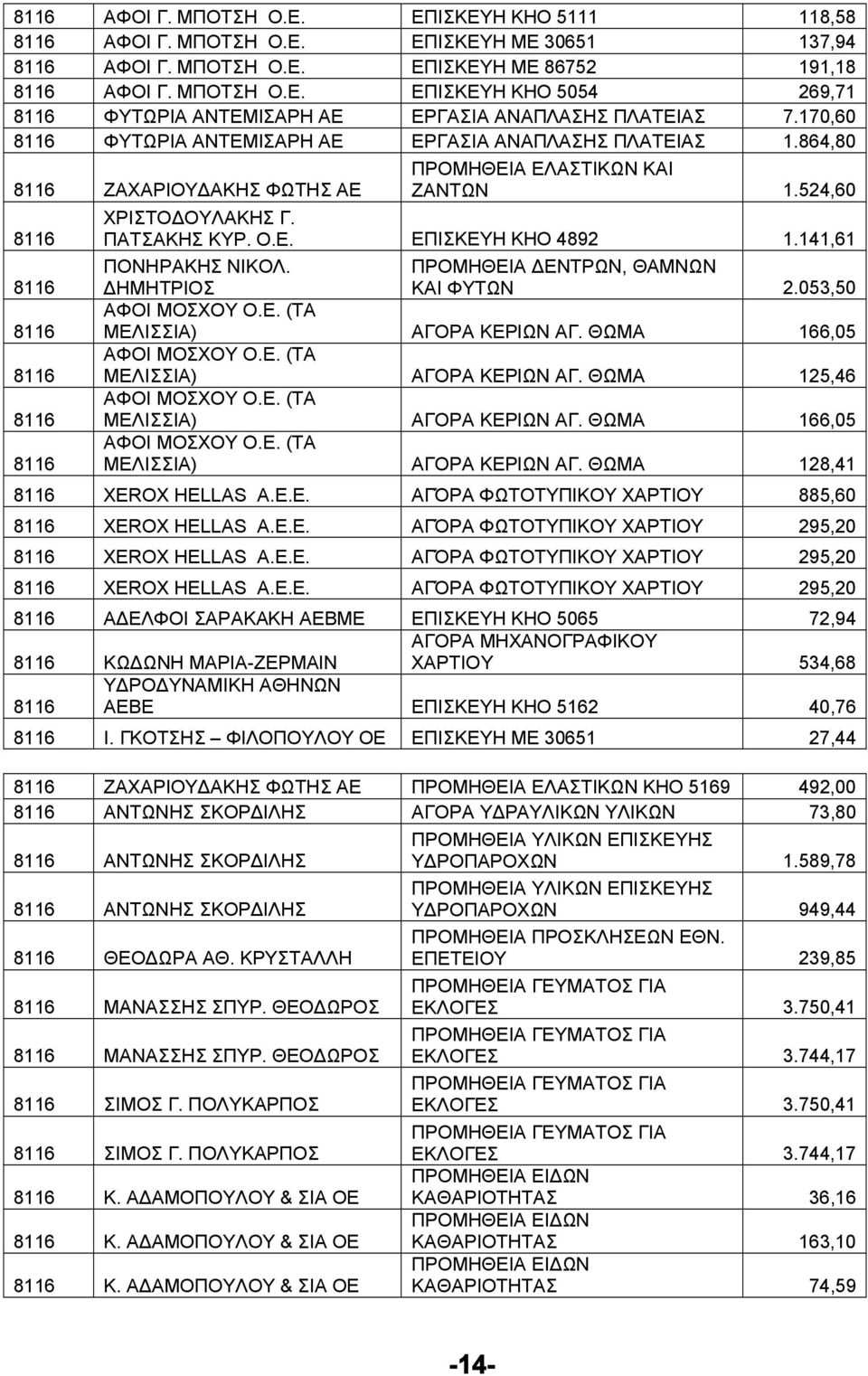 ΠΡΟΜΗΘΕΙΑ ΔΕΝΤΡΩΝ, ΘΑΜΝΩΝ ΔΗΜΗΤΡΙΟΣ ΚΑΙ ΦΥΤΩΝ 2.053,50 ΑΦΟΙ ΜΟΣΧΟΥ Ο.Ε. (ΤΑ ΜΕΛΙΣΣΙΑ) ΑΓΟΡΑ ΚΕΡΙΩΝ ΑΓ. ΘΩΜΑ 166,05 ΑΦΟΙ ΜΟΣΧΟΥ Ο.Ε. (ΤΑ ΜΕΛΙΣΣΙΑ) ΑΓΟΡΑ ΚΕΡΙΩΝ ΑΓ. ΘΩΜΑ 125,46 ΑΦΟΙ ΜΟΣΧΟΥ Ο.Ε. (ΤΑ ΜΕΛΙΣΣΙΑ) ΑΓΟΡΑ ΚΕΡΙΩΝ ΑΓ. ΘΩΜΑ 166,05 ΑΦΟΙ ΜΟΣΧΟΥ Ο.Ε. (ΤΑ ΜΕΛΙΣΣΙΑ) ΑΓΟΡΑ ΚΕΡΙΩΝ ΑΓ. ΘΩΜΑ 128,41 XEROX HELLAS A.