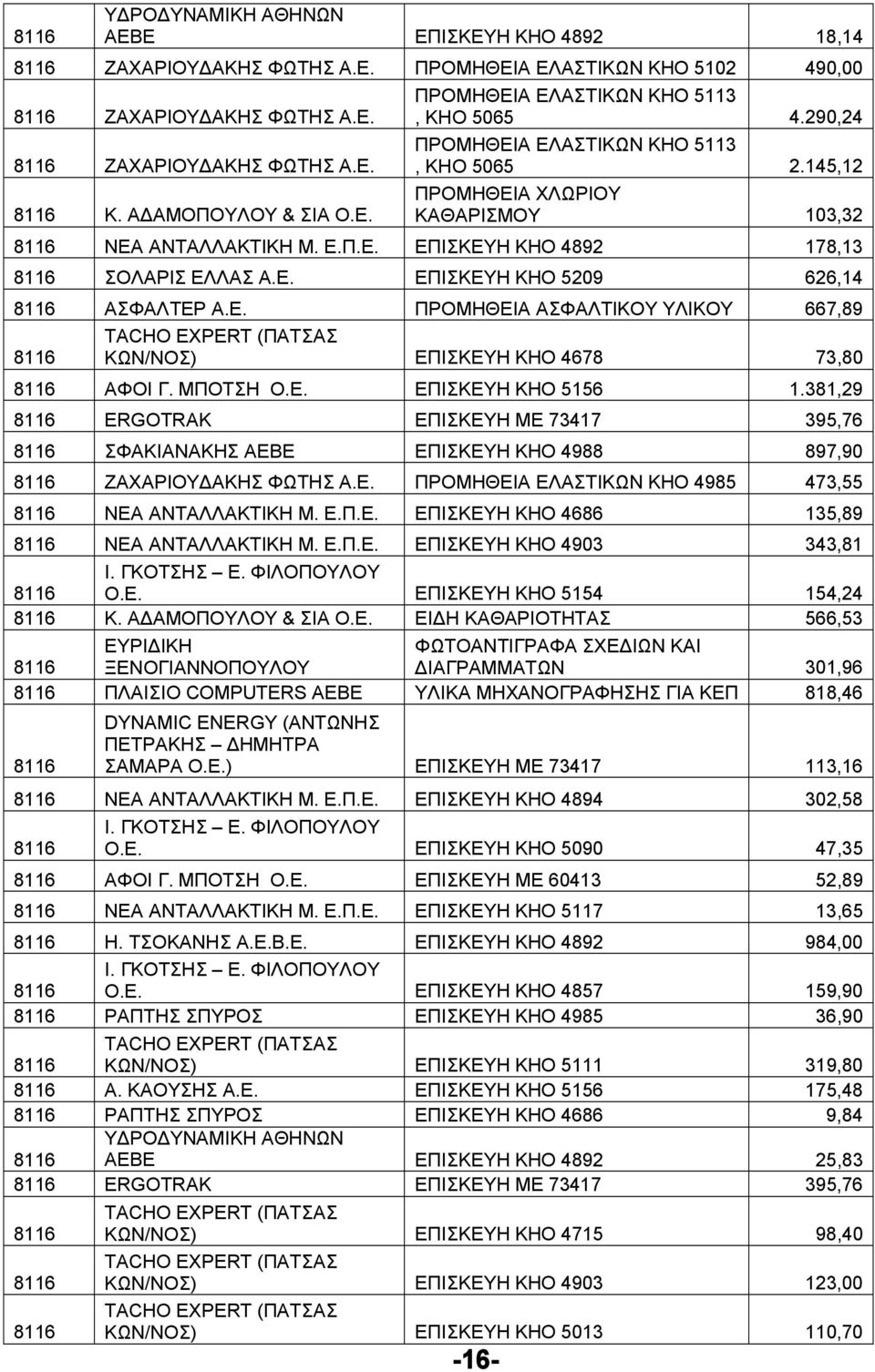 ΜΠΟΤΣΗ Ο.Ε. ΕΠΙΣΚΕΥΗ ΚΗΟ 5156 1.381,29 ERGOTRAK ΕΠΙΣΚΕΥΗ ΜΕ 73417 395,76 ΣΦΑΚΙΑΝΑΚΗΣ ΑΕΒΕ ΕΠΙΣΚΕΥΗ ΚΗΟ 4988 897,90 ΖΑΧΑΡΙΟΥΔΑΚΗΣ ΦΩΤΗΣ Α.Ε. ΠΡΟΜΗΘΕΙΑ ΕΛΑΣΤΙΚΩΝ ΚΗΟ 4985 473,55 ΝΕΑ ΑΝΤΑΛΛΑΚΤΙΚΗ Μ. Ε.Π.Ε. ΕΠΙΣΚΕΥΗ ΚΗΟ 4686 135,89 ΝΕΑ ΑΝΤΑΛΛΑΚΤΙΚΗ Μ.